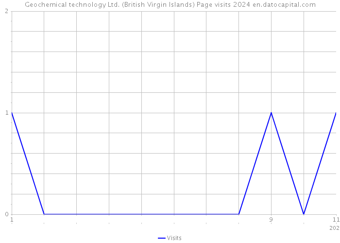 Geochemical technology Ltd. (British Virgin Islands) Page visits 2024 