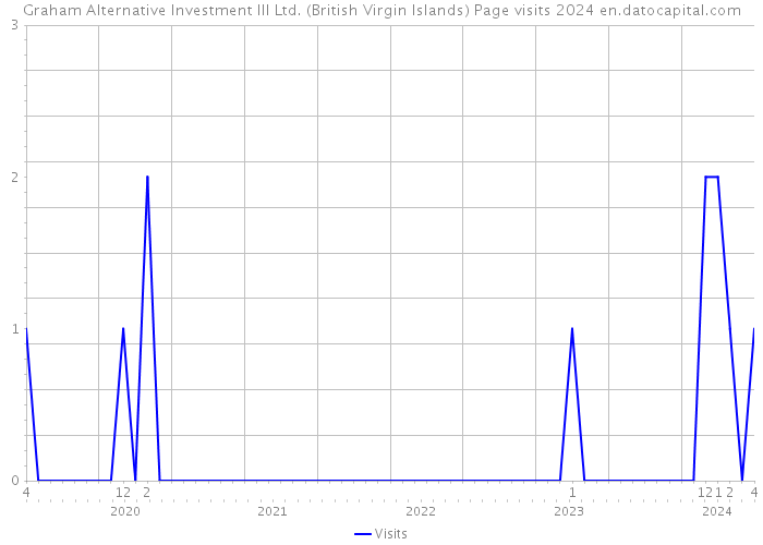 Graham Alternative Investment III Ltd. (British Virgin Islands) Page visits 2024 