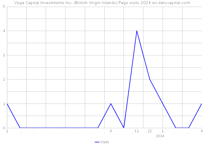 Vega Capital Investments Inc. (British Virgin Islands) Page visits 2024 