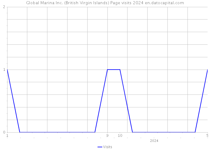 Global Marina Inc. (British Virgin Islands) Page visits 2024 