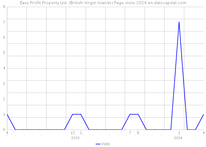 Easy Profit Property Ltd. (British Virgin Islands) Page visits 2024 