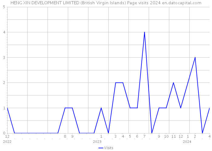 HENG XIN DEVELOPMENT LIMITED (British Virgin Islands) Page visits 2024 