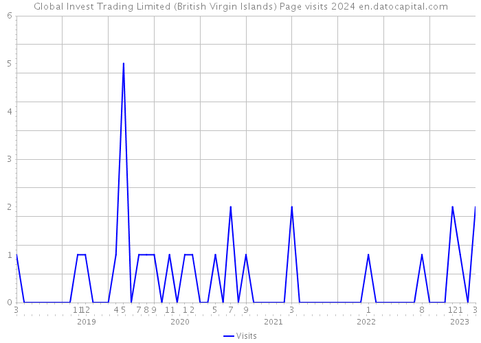 Global Invest Trading Limited (British Virgin Islands) Page visits 2024 