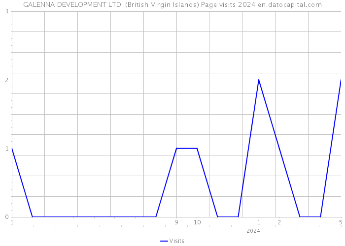 GALENNA DEVELOPMENT LTD. (British Virgin Islands) Page visits 2024 