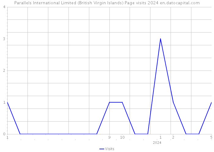Parallels International Limited (British Virgin Islands) Page visits 2024 