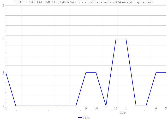 BENEFIT CAPITAL LIMITED (British Virgin Islands) Page visits 2024 
