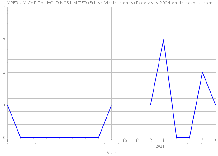 IMPERIUM CAPITAL HOLDINGS LIMITED (British Virgin Islands) Page visits 2024 