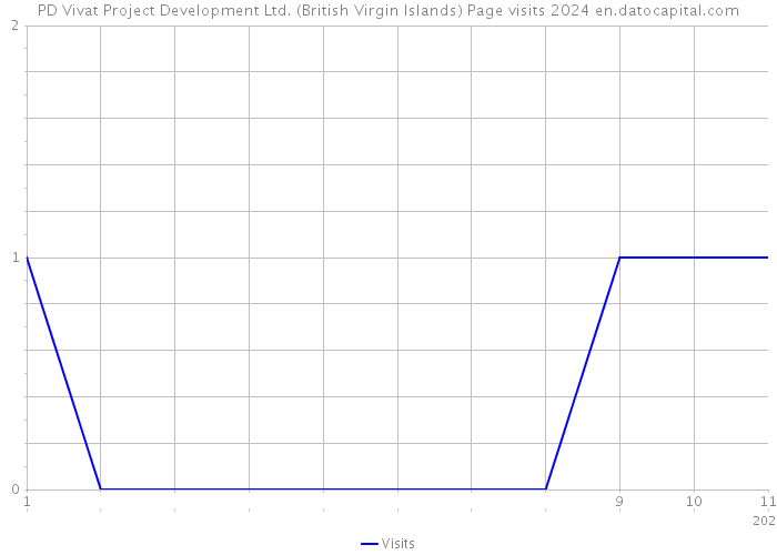 PD Vivat Project Development Ltd. (British Virgin Islands) Page visits 2024 