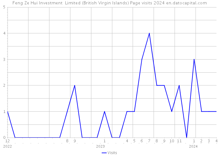 Feng Ze Hui Investment Limited (British Virgin Islands) Page visits 2024 