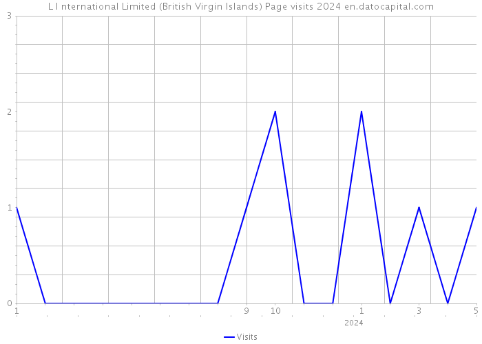 L I nternational Limited (British Virgin Islands) Page visits 2024 