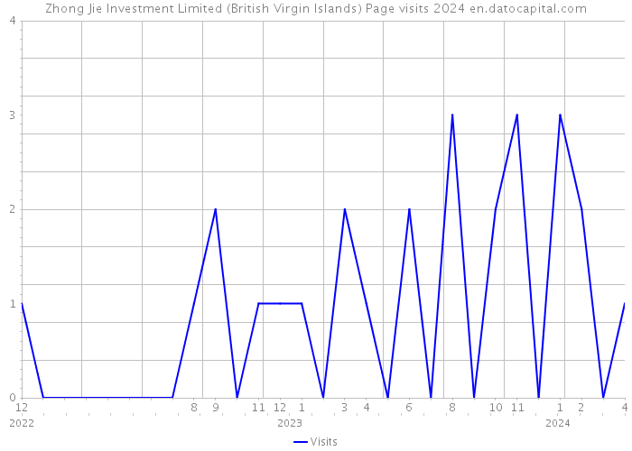 Zhong Jie Investment Limited (British Virgin Islands) Page visits 2024 