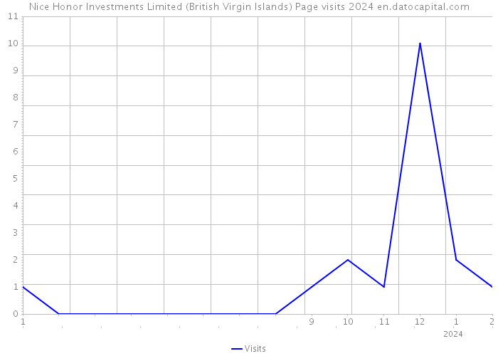 Nice Honor Investments Limited (British Virgin Islands) Page visits 2024 