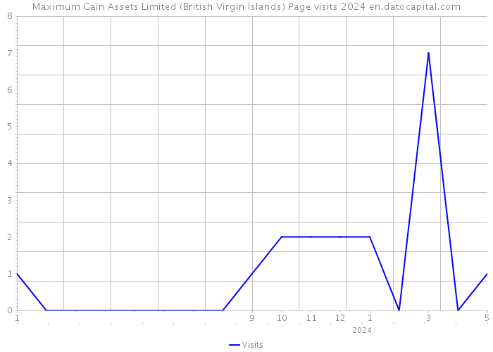 Maximum Gain Assets Limited (British Virgin Islands) Page visits 2024 
