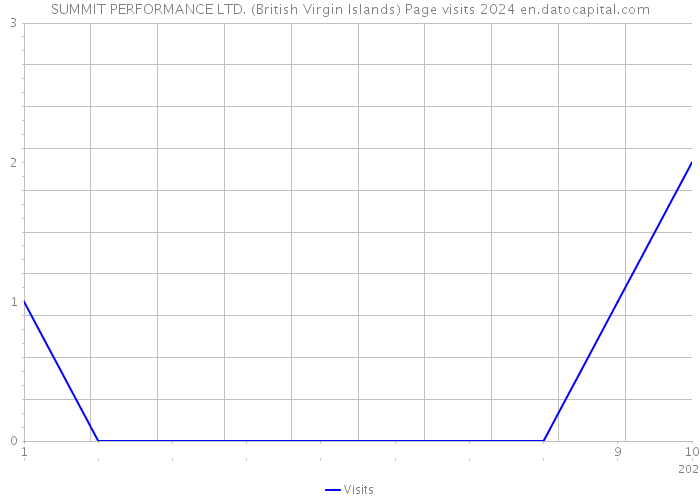 SUMMIT PERFORMANCE LTD. (British Virgin Islands) Page visits 2024 