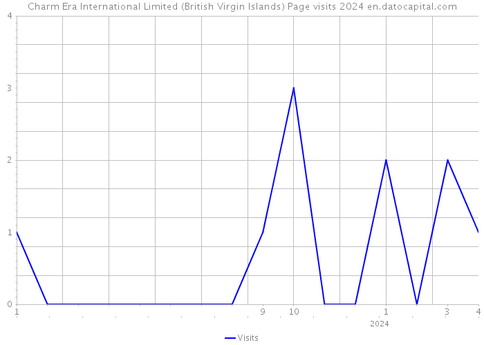 Charm Era International Limited (British Virgin Islands) Page visits 2024 