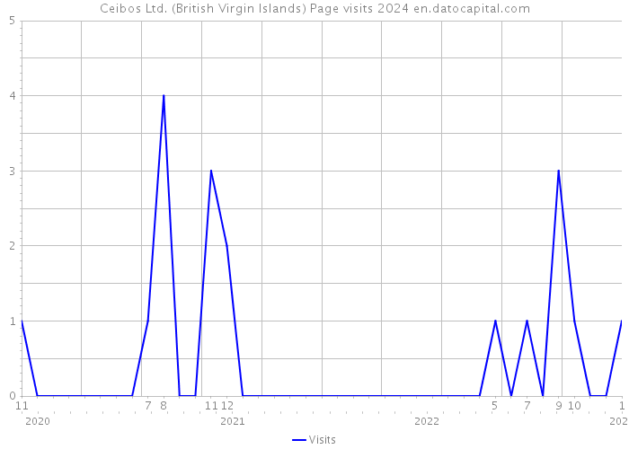 Ceibos Ltd. (British Virgin Islands) Page visits 2024 