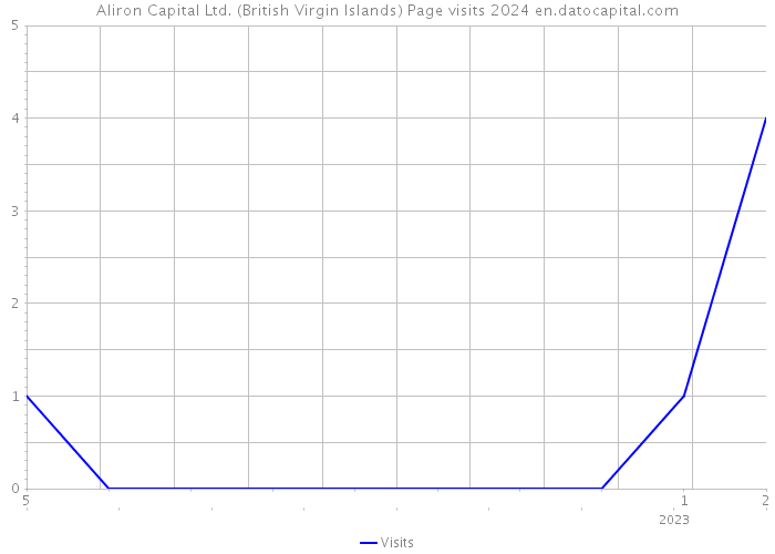 Aliron Capital Ltd. (British Virgin Islands) Page visits 2024 