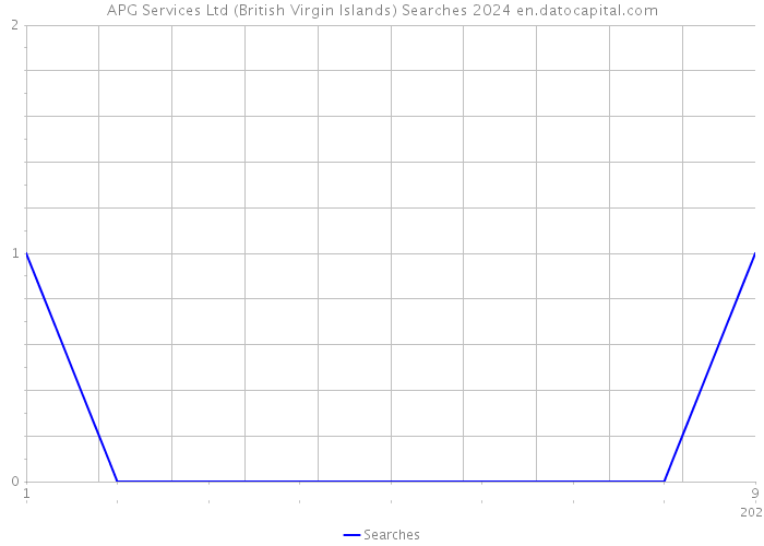 APG Services Ltd (British Virgin Islands) Searches 2024 