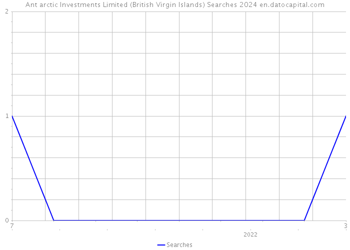 Ant arctic Investments Limited (British Virgin Islands) Searches 2024 