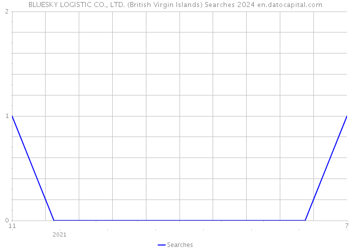 BLUESKY LOGISTIC CO., LTD. (British Virgin Islands) Searches 2024 
