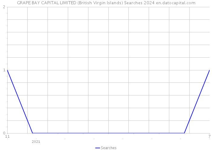 GRAPE BAY CAPITAL LIMITED (British Virgin Islands) Searches 2024 