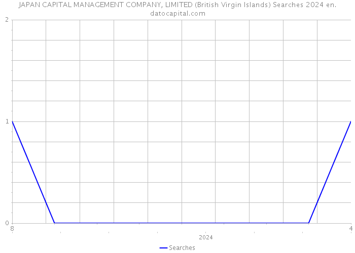 JAPAN CAPITAL MANAGEMENT COMPANY, LIMITED (British Virgin Islands) Searches 2024 