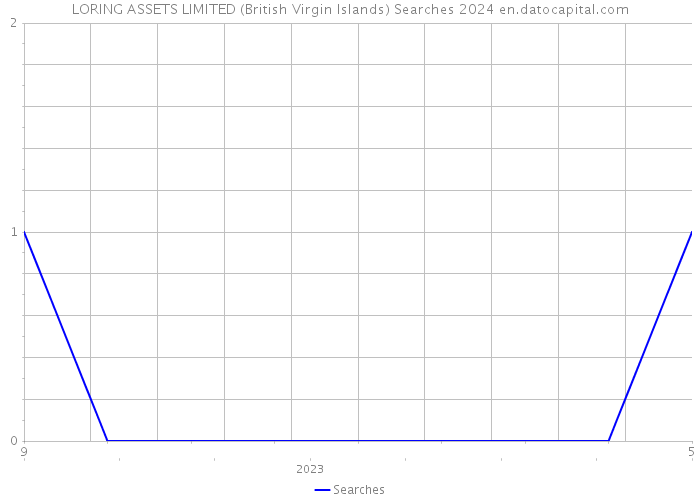 LORING ASSETS LIMITED (British Virgin Islands) Searches 2024 