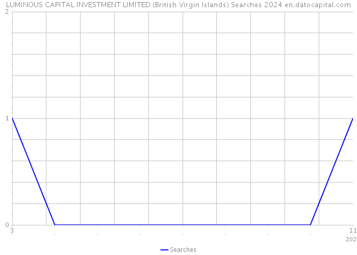 LUMINOUS CAPITAL INVESTMENT LIMITED (British Virgin Islands) Searches 2024 