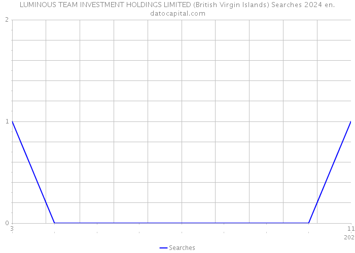 LUMINOUS TEAM INVESTMENT HOLDINGS LIMITED (British Virgin Islands) Searches 2024 