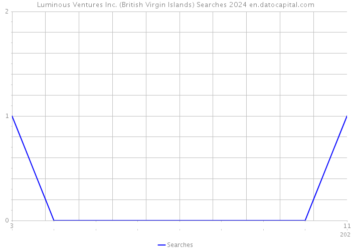 Luminous Ventures Inc. (British Virgin Islands) Searches 2024 