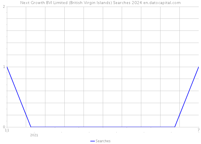 Next Growth BVI Limited (British Virgin Islands) Searches 2024 