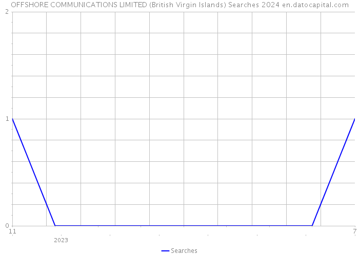 OFFSHORE COMMUNICATIONS LIMITED (British Virgin Islands) Searches 2024 