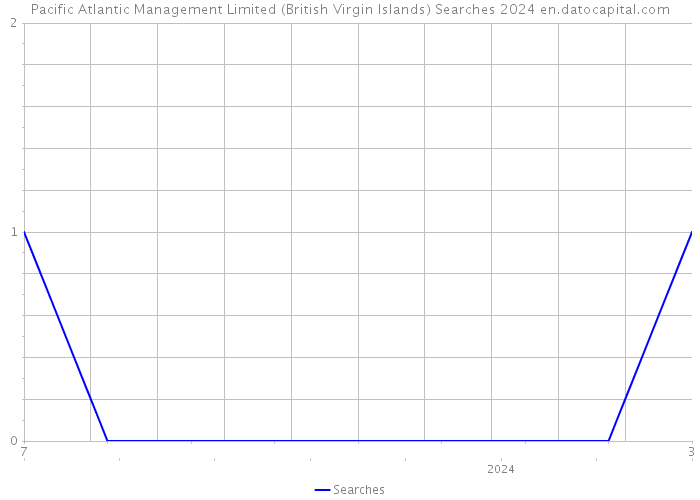 Pacific Atlantic Management Limited (British Virgin Islands) Searches 2024 