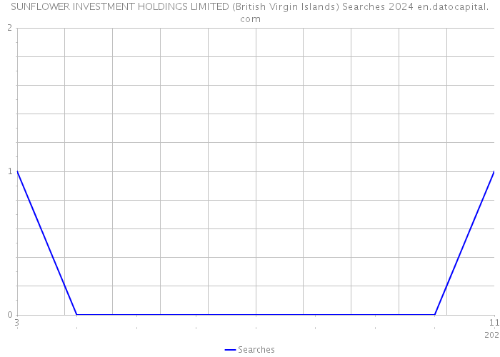 SUNFLOWER INVESTMENT HOLDINGS LIMITED (British Virgin Islands) Searches 2024 