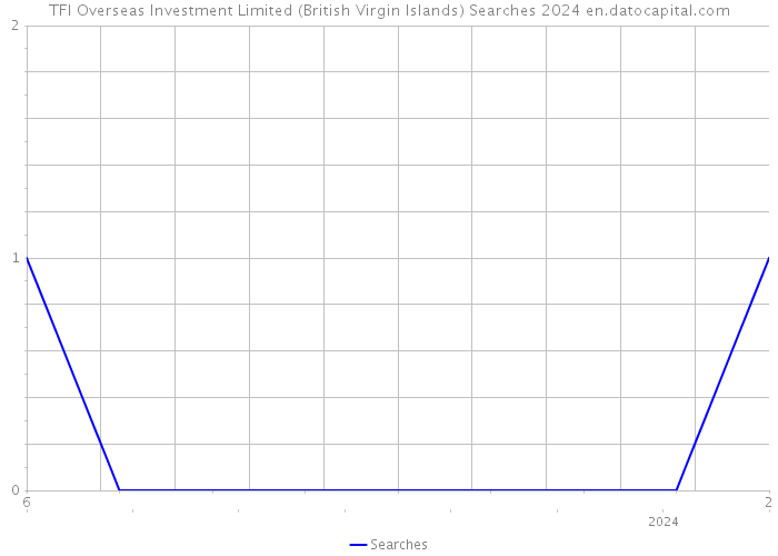 TFI Overseas Investment Limited (British Virgin Islands) Searches 2024 