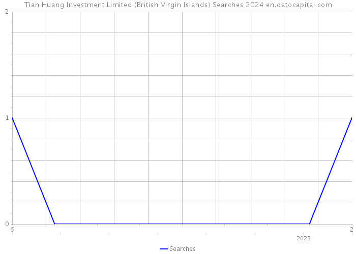 Tian Huang Investment Limited (British Virgin Islands) Searches 2024 