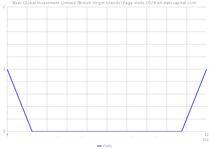Bear Global Investment Limited (British Virgin Islands) Page visits 2024 