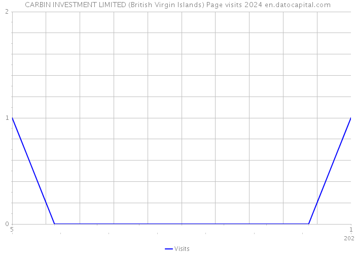 CARBIN INVESTMENT LIMITED (British Virgin Islands) Page visits 2024 