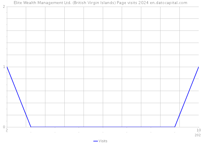 Elite Wealth Management Ltd. (British Virgin Islands) Page visits 2024 