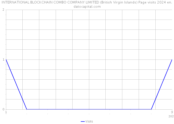 INTERNATIONAL BLOCKCHAIN COMBO COMPANY LIMITED (British Virgin Islands) Page visits 2024 