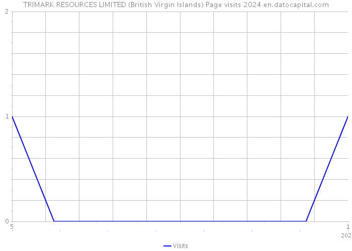 TRIMARK RESOURCES LIMITED (British Virgin Islands) Page visits 2024 