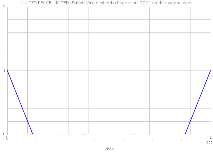 UNITED PEACE LIMITED (British Virgin Islands) Page visits 2024 