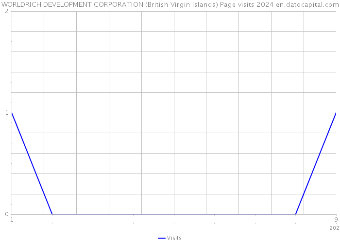 WORLDRICH DEVELOPMENT CORPORATION (British Virgin Islands) Page visits 2024 