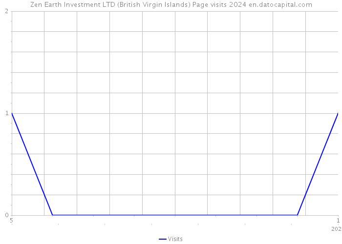 Zen Earth Investment LTD (British Virgin Islands) Page visits 2024 