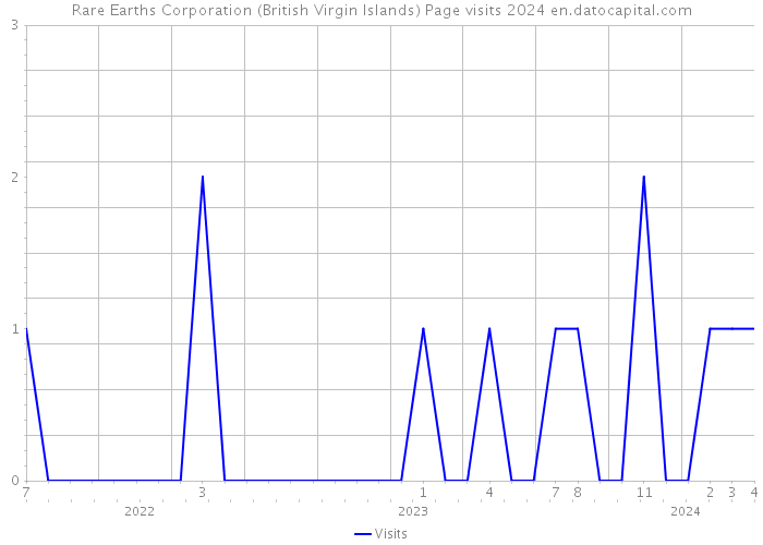 Rare Earths Corporation (British Virgin Islands) Page visits 2024 
