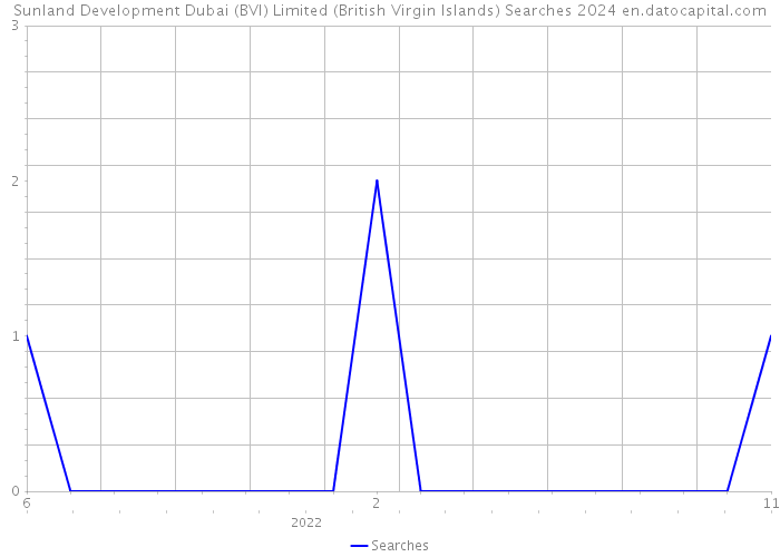 Sunland Development Dubai (BVI) Limited (British Virgin Islands) Searches 2024 