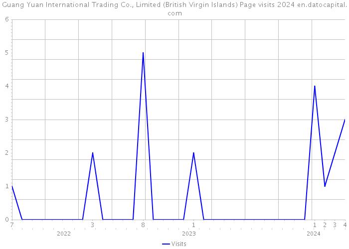 Guang Yuan International Trading Co., Limited (British Virgin Islands) Page visits 2024 