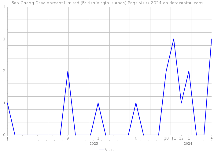 Bao Cheng Development Limited (British Virgin Islands) Page visits 2024 