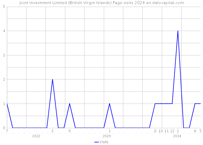 Joint Investment Limited (British Virgin Islands) Page visits 2024 