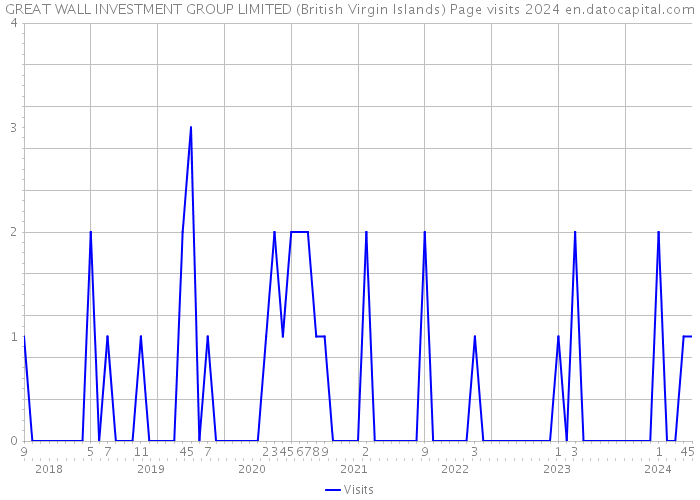 GREAT WALL INVESTMENT GROUP LIMITED (British Virgin Islands) Page visits 2024 